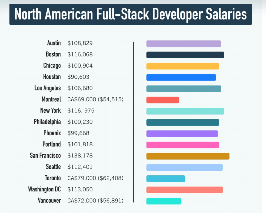 A graph of full-stack developers salaries by cities