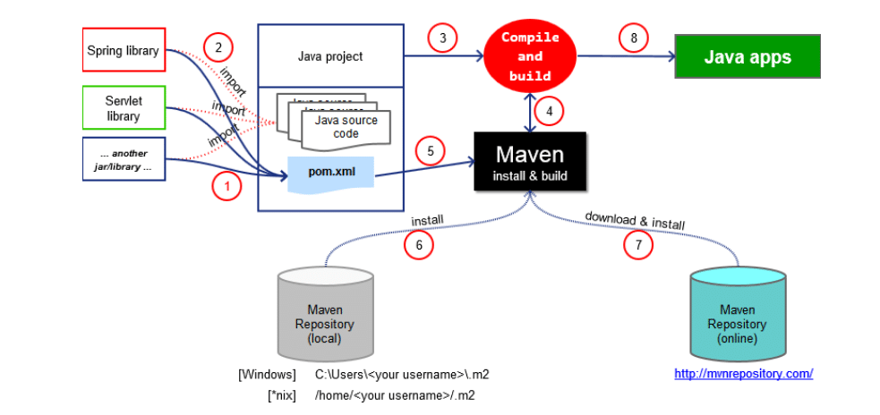 Image shows functionality of Maven in pictorial view 