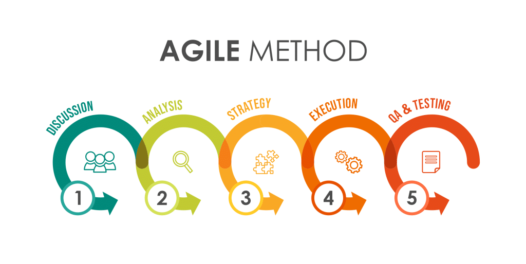 Graphic illustration of the SDLC Agile method: Discussion, Analysis, Strategy, Execution, QA & Testing.